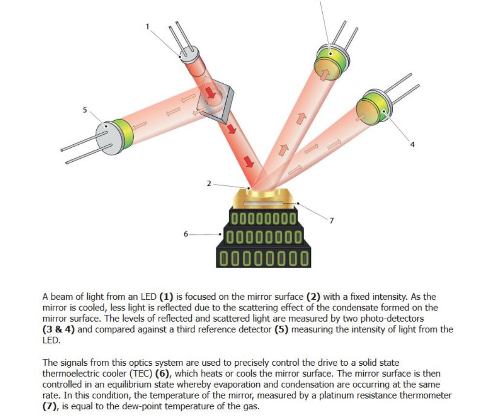 Medidores de punto de rocio